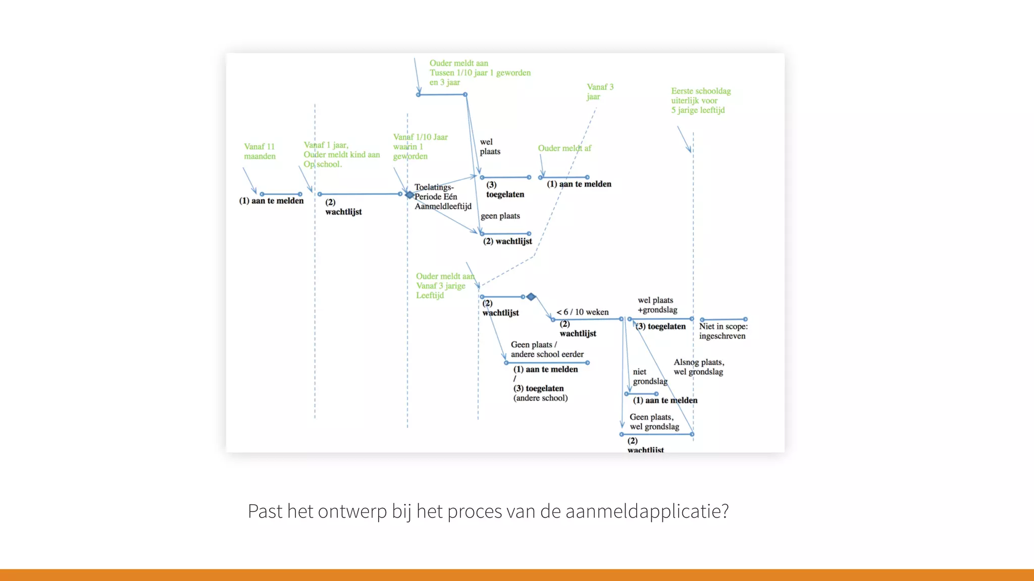Past het ontwerp bij het proces van de aanmeldapplicatie?
 
