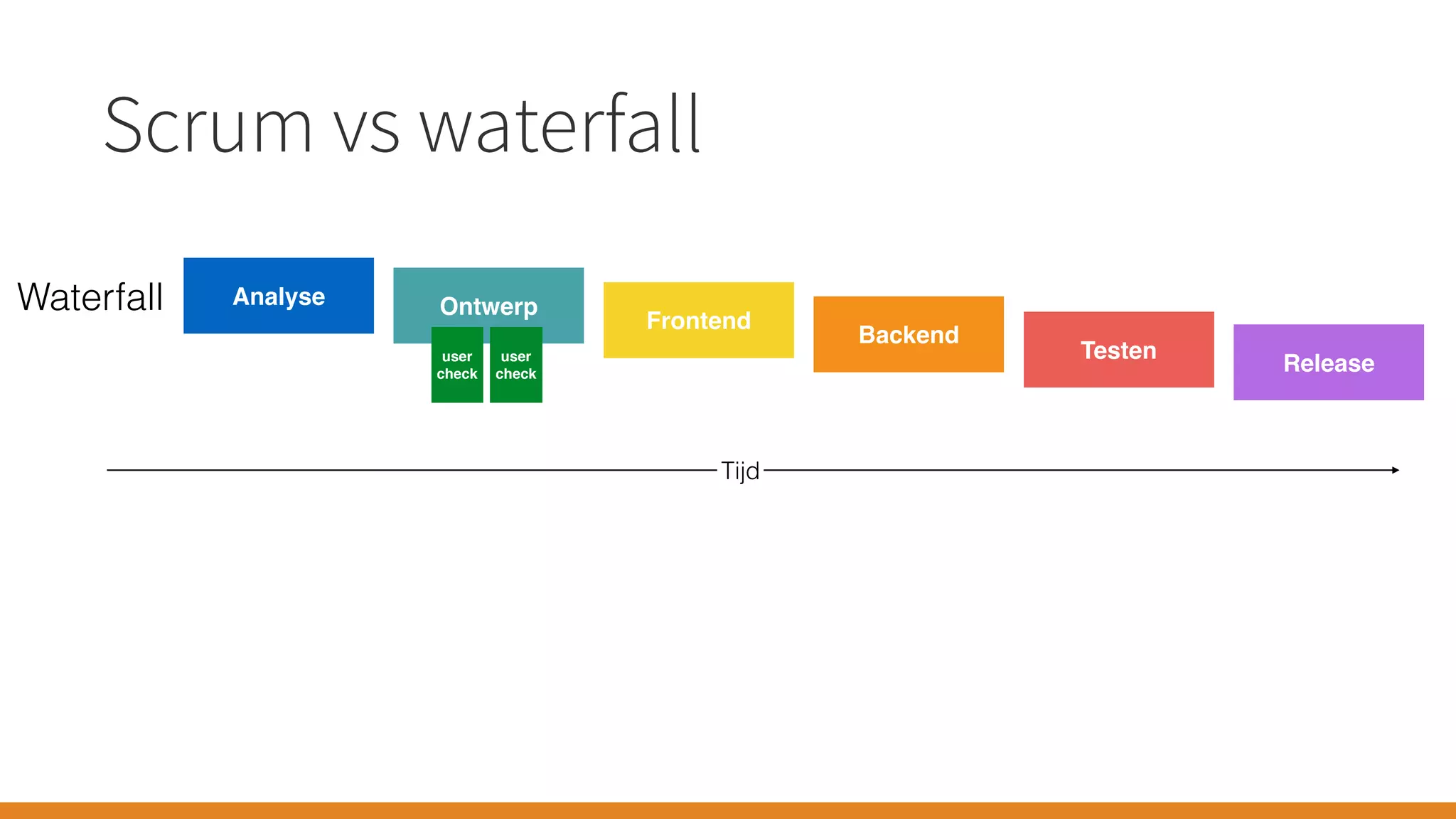 Scrum vs waterfall
Analyse Ontwerp
Frontend
Backend
Testen
Release
Waterfall
Tijd
user
check
user
check
 