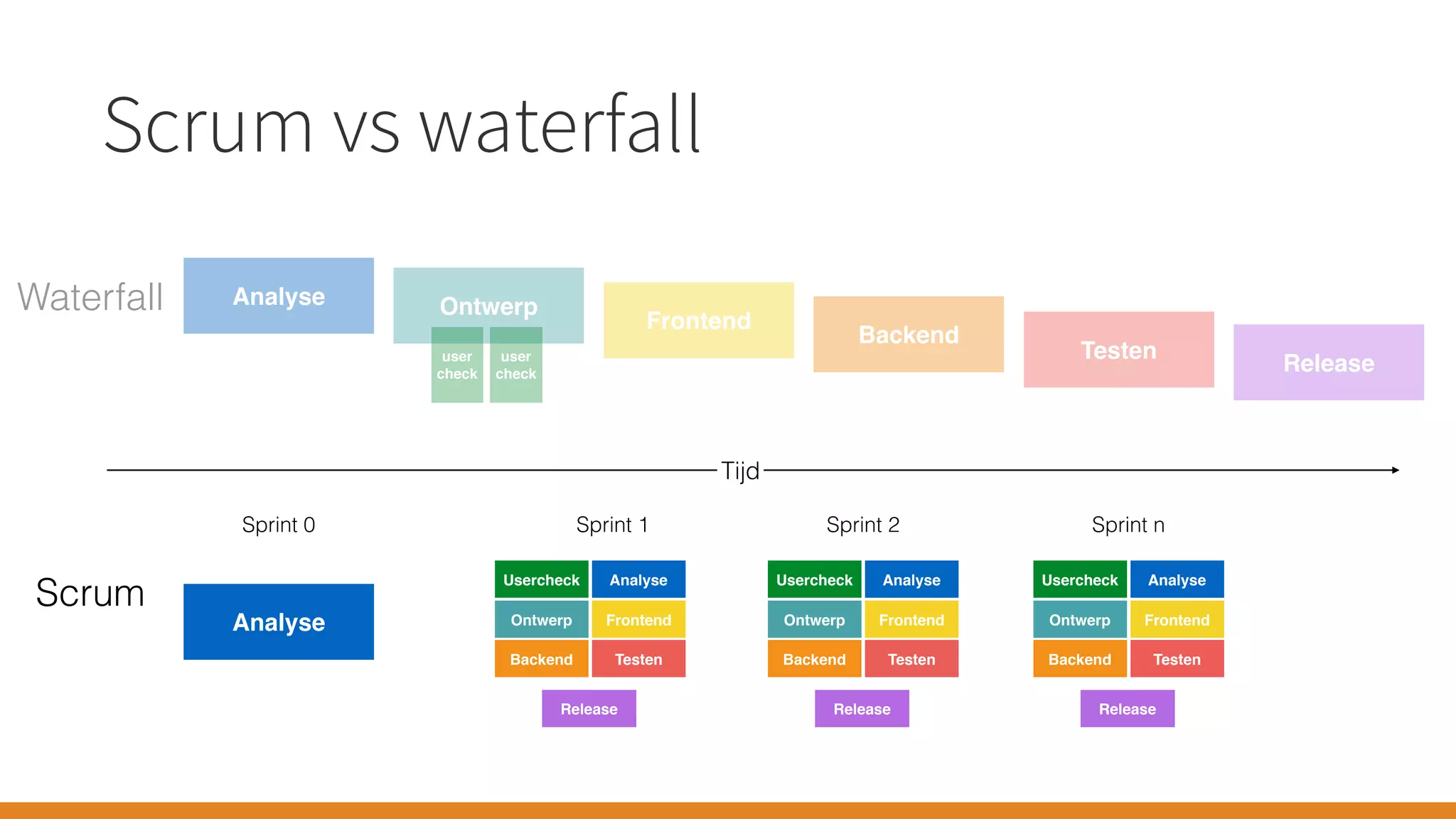 Scrum vs waterfall
Analyse Ontwerp
Frontend
Backend
Testen
Release
Analyse
Sprint 0 Sprint 1 Sprint 2 Sprint n
Waterfall
Scrum
Tijd
user
check
user
check
Ontwerp Frontend
Backend Testen
Release
AnalyseUsercheck
Ontwerp Frontend
Backend Testen
Release
AnalyseUsercheck
Ontwerp Frontend
Backend Testen
Release
AnalyseUsercheck
 