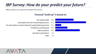IBP Survey: How do your predict your future?
(Many inputs are required to project the future)
Financial “build-up” is based on:
 