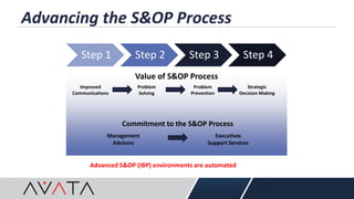 Advancing the S&OP Process
Step 1 Step 2 Step 3 Step 4
Value of S&OP Process
Improved
Communications
Problem
Solving
Problem
Prevention
Strategic
Decision Making
Commitment to the S&OP Process
Management
Advisors
Executives
Support Services
Advanced S&OP (IBP) environments are automated
 