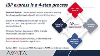Demand Review: Unconstrained volume forecast in monthly
family aggregation typically with a 24 months horizons.
Supply & Inventory Review: Rough-cut plans
with costs and capacity constraints to fulfill
demand request.
Financial Review: Assessment of the financial
implications and reconciliation.
Executive Review: Executive S&OP of current and
future state of the entire organization.
IBP express is a 4-step process
Built on OBIEE - Extension to APCC Developed by AVATA and Endorsed by Oracle​
 