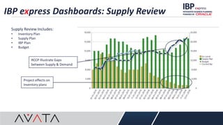 IBP express Dashboards: Supply Review
Supply Review Includes:
• Inventory Plan
• Supply Plan
• IBP Plan
• Budget
Project effects on
Inventory plans
RCCP Illustrate Gaps
between Supply & Demand
 