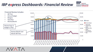 IBP express Dashboards: Financial Review
Financial Review Includes:
• IBP Plan
• Annual Budget
• Margins
• Year/Year
• Month/Month
Review Gaps in
Budget vs Plan
Review Month over
Month IBP Plan
 