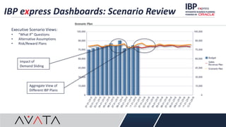 IBP express Dashboards: Scenario Review
Executive Scenario Views:
• “What If” Questions
• Alternative Assumptions
• Risk/Reward Plans
Impact of
Demand Sliding
Aggregate View of
Different IBP Plans
 