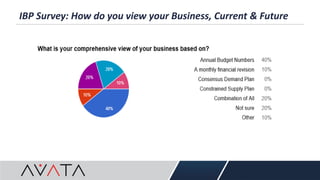 IBP Survey: How do you view your Business, Current & Future
 
