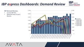 IBP express Dashboards: Demand Review
IBP Demand Review:
• Current IBP Plan
• Waterfall View of Last 6
Months
 
