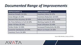 Documented Range of Improvements
Source: AMR, Aberdeen, Ventana, and Avata
IMPROVEMENT % IMPROVEMENT %
Revenue Growth 10-31% Inventory Value 33-37%
Gross Margin 25-29% Inventory Reduction 18-46%
Demand Plan Accuracy 18-43% Safety Stock Reduction 11-45%
On-Time Delivery In Full 10-50% Working Capital 25-30%
Order Fill Rate 29-34% Asset Utilization 32-49%
Perfect Order 22-30% Increased Productivity 30-45%
Customer Satisfaction 29-39% Return on Assets 24-30%
Inventory Turns 24-28%
 