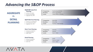 Advancing the S&OP Process
S&OP Mid-Term Planning
 Horizon (1 to 24 Months)
 Annual & Business Plan
 Aggregate Plan, RRP
Frequency: Monthly
Buckets: Monthly
Level: Family / Sub-Family
S&OP/IBP Long-Term
Planning
 Horizon 3-5+ years
 Business & Strategic
 Aggregate Plan, RRP
Frequency: Yearly (quarterly)
Buckets: Years (quarters)
Level: Total S/BU or family
Short-Term Planning
 Horizon (1-3 Months)
 Detailed Planning
 MPR / RCCP
Frequency: Weekly
Buckets: Weeks
Level: Item / SKU
Detail Planning
 Horizon (1-8 Weeks)
 Finite Scheduling
 CRP / FCS
Frequency: Daily
Buckets: Days or Less
Level: Item / SKU
AGGREGATE
VS.
DETAIL
PLANNING
 