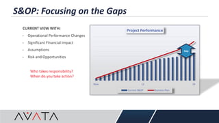 S&OP: Focusing on the Gaps
CURRENT VIEW WITH:
• Operational Performance Changes
• Significant Financial Impact
• Assumptions
• Risk and Opportunities
Who takes responsibility?
When do you take action?
Now 12 24
Project Performance
Current S&OP Business Plan
Gap
 