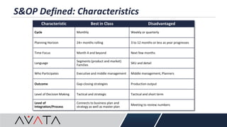 S&OP Defined: Characteristics
Characteristic Best in Class Disadvantaged
Cycle Monthly Weekly or quarterly
Planning Horizon 24+ months rolling 3 to 12 months or less as year progresses
Time Focus Month 4 and beyond Next few months
Language
Segments (product and market)
Families
SKU and detail
Who Participates Executive and middle management Middle management, Planners
Outcome Gap-closing strategies Production output
Level of Decision Making Tactical and strategic Tactical and short term
Level of
Integration/Process
Connects to business plan and
strategy as well as master plan
Meeting to review numbers
 