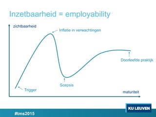Inzetbaarheid = employability
zichtbaarheid
maturiteit
Trigger
Inflatie in verwachtingen
Scepsis
Doorleefde praktijk
#tms2015
 