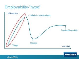 Employability-”hype”
zichtbaarheid
maturiteit
Trigger
Inflatie in verwachtingen
Scepsis
Doorleefde praktijk
#tms2015
 