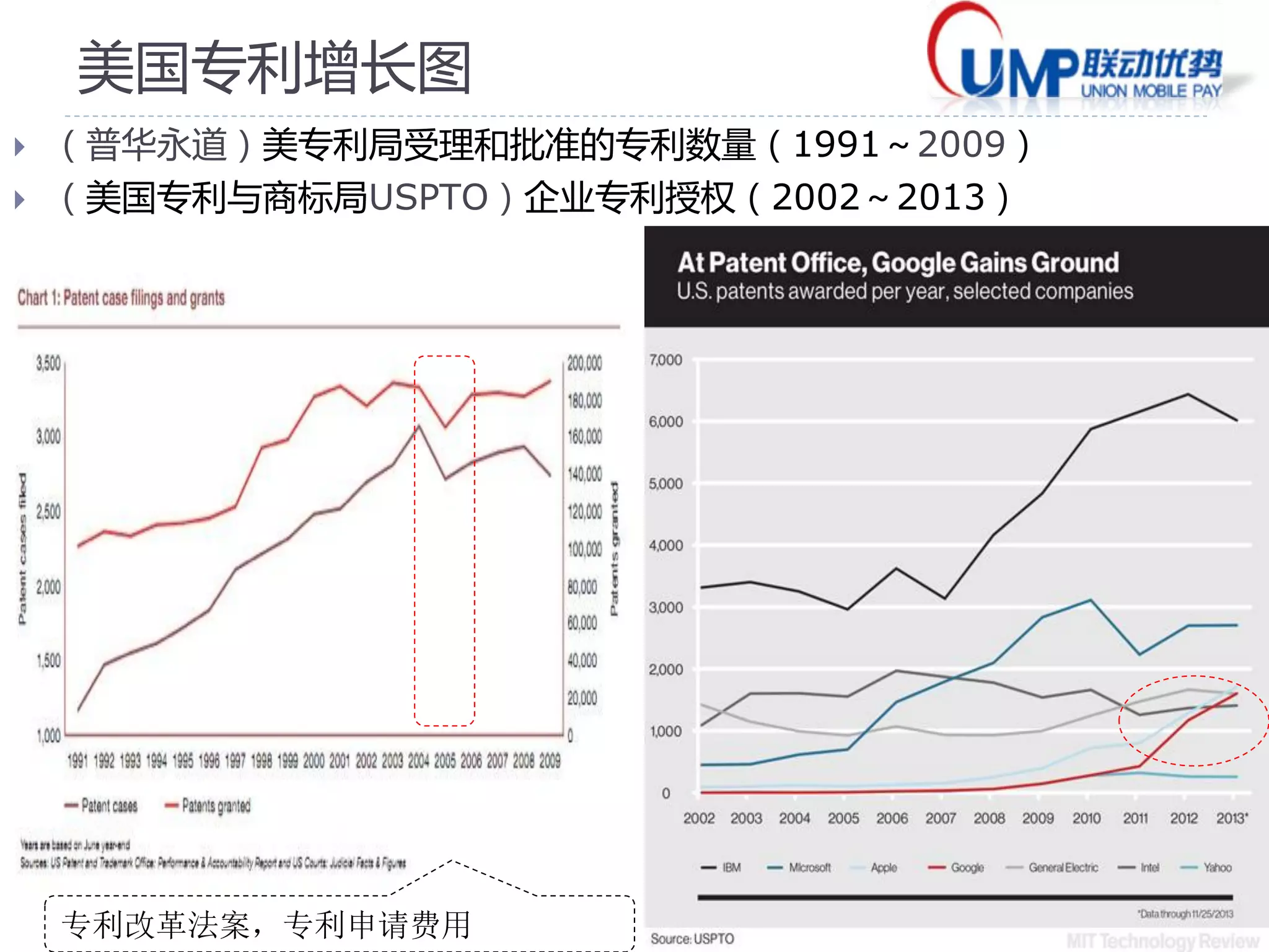 13
美国专利增长图
 （普华永道）美专利局受理和批准的专利数量（1991～2009）
 （美国专利与商标局USPTO）企业专利授权（2002～2013）
专利改革法案，专利申请费用
 