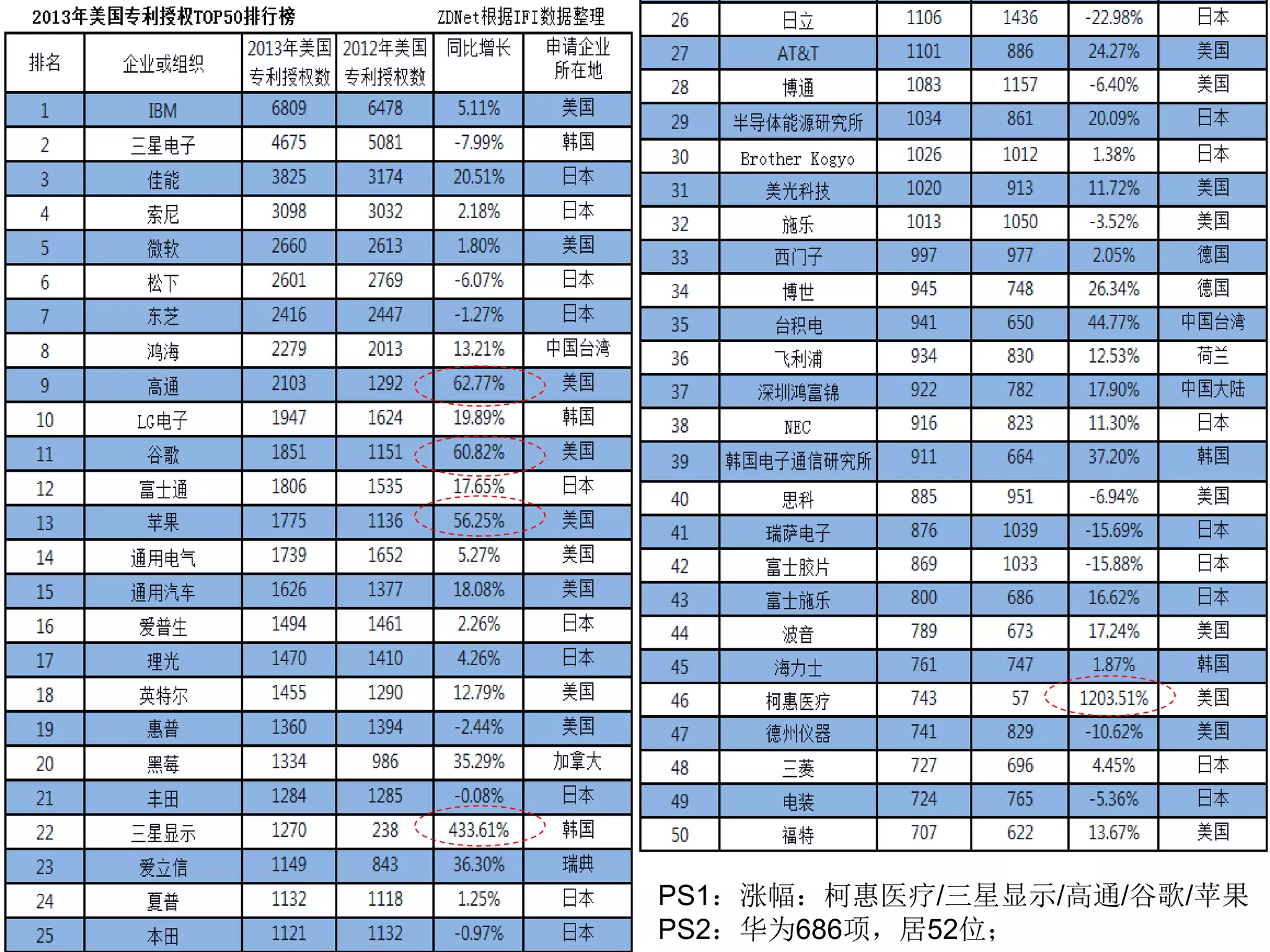 14
美国专利授权TOP50（2013）
PS1：涨幅：柯惠医疗/三星显示/高通/谷歌/苹果
PS2：华为686项，居52位；
 