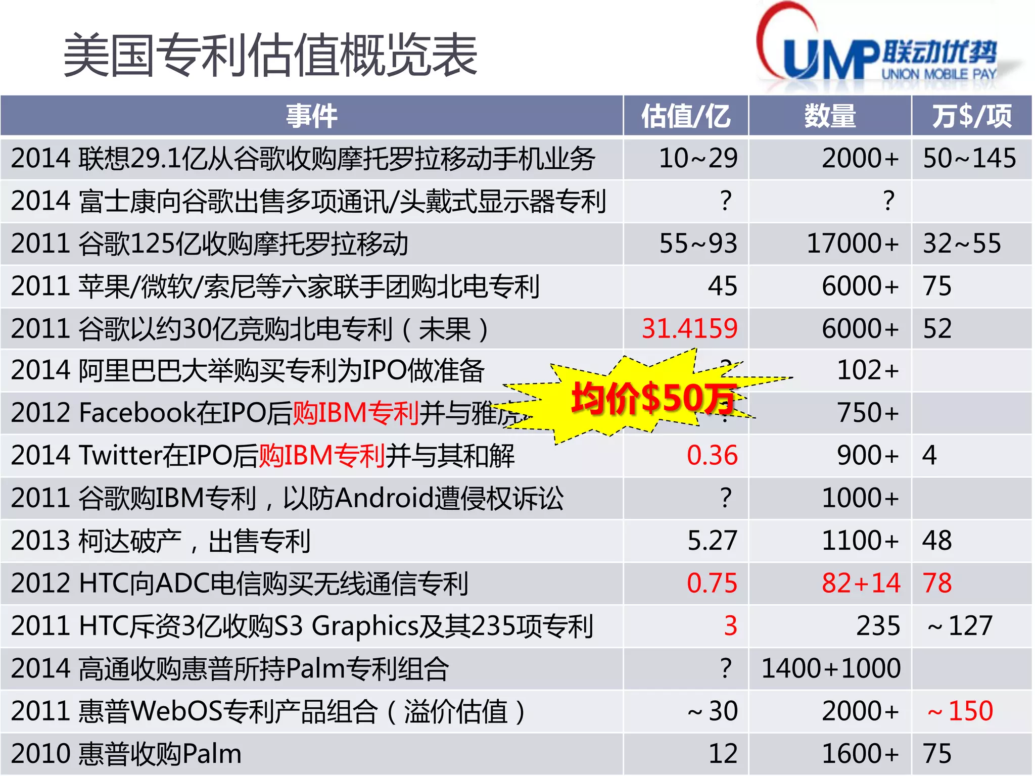 15
美国专利估值概览表
事件 估值/亿 数量 万$/项
2014 联想29.1亿从谷歌收购摩托罗拉移动手机业务 10~29 2000+ 50~145
2014 富士康向谷歌出售多项通讯/头戴式显示器专利 ？ ？
2011 谷歌125亿收购摩托罗拉移动 55~93 17000+ 32~55
2011 苹果/微软/索尼等六家联手团购北电专利 45 6000+ 75
2011 谷歌以约30亿竞购北电专利（未果） 31.4159 6000+ 52
2014 阿里巴巴大举购买专利为IPO做准备 ？ 102+
2012 Facebook在IPO后购IBM专利并与雅虎和解 ？ 750+
2014 Twitter在IPO后购IBM专利并与其和解 0.36 900+ 4
2011 谷歌购IBM专利，以防Android遭侵权诉讼 ？ 1000+
2013 柯达破产，出售专利 5.27 1100+ 48
2012 HTC向ADC电信购买无线通信专利 0.75 82+14 78
2011 HTC斥资3亿收购S3 Graphics及其235项专利 3 235 ～127
2014 高通收购惠普所持Palm专利组合 ？ 1400+1000
2011 惠普WebOS专利产品组合（溢价估值） ～30 2000+ ～150
2010 惠普收购Palm 12 1600+ 75
均价$50万
 