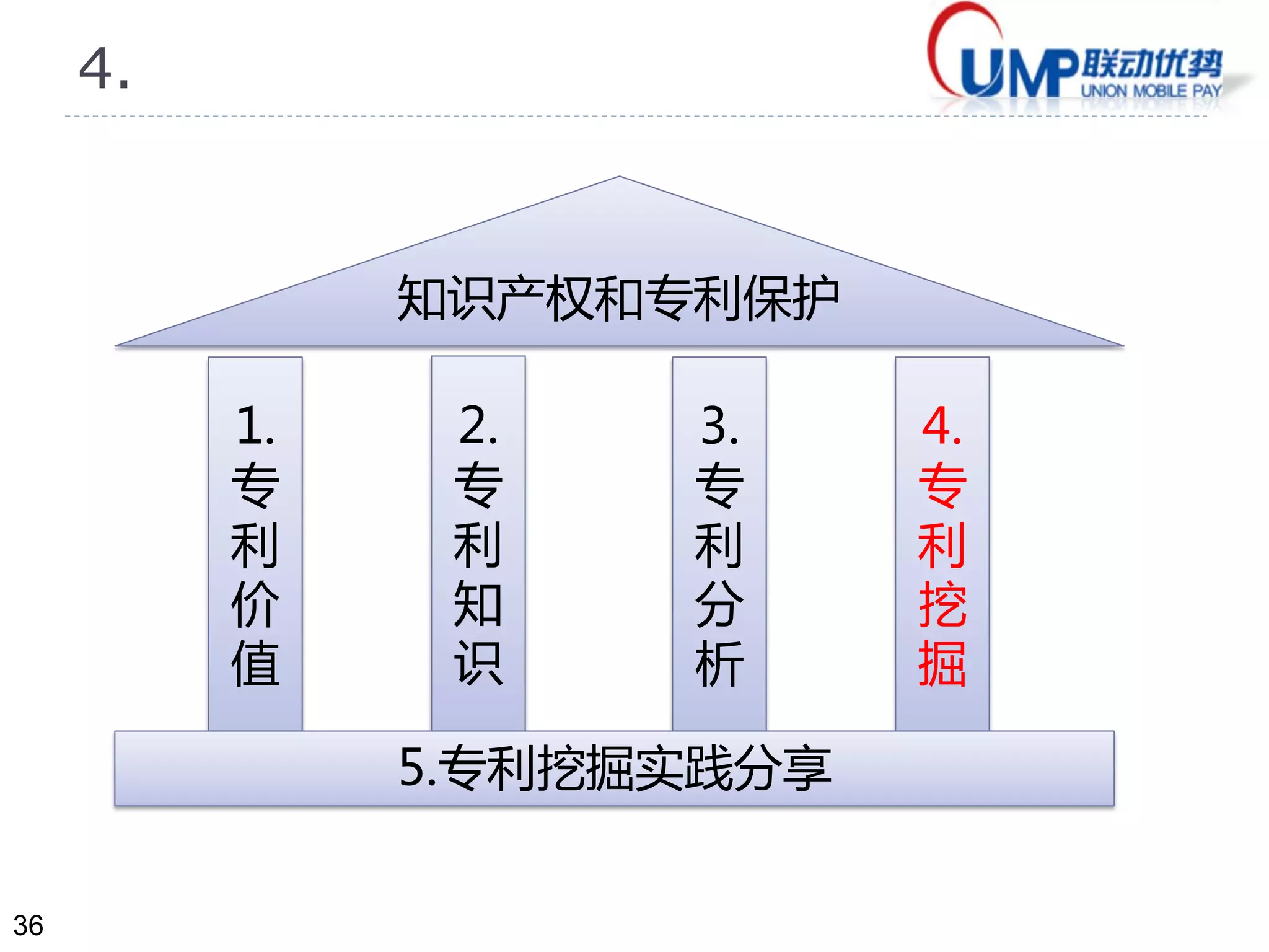 36
4.
1.
专
利
价
值
2.
专
利
知
识
3.
专
利
分
析
4.
专
利
挖
掘
知识产权和专利保护
5.专利挖掘实践分享
 