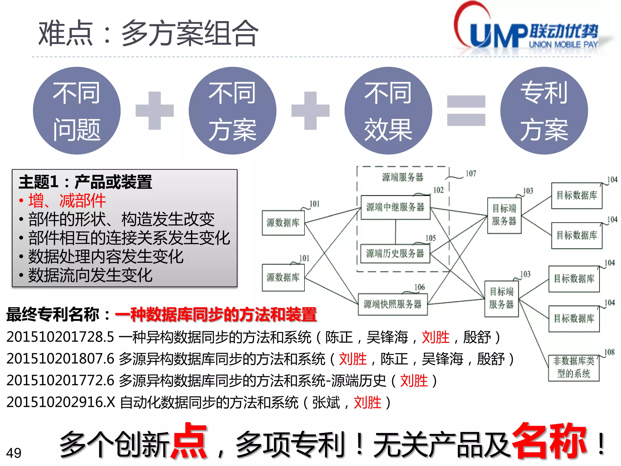 49
难点：多方案组合
不同
问题
不同
方案
不同
效果
专利
方案
主题1：产品或装置
• 增、减部件
• 部件的形状、构造发生改变
• 部件相互的连接关系发生变化
• 数据处理内容发生变化
• 数据流向发生变化
最终专利名称：一种数据库同步的方法和装置
201510201728.5 一种异构数据同步的方法和系统（陈正，吴锋海，刘胜，殷舒）
201510201807.6 多源异构数据库同步的方法和系统（刘胜，陈正，吴锋海，殷舒）
201510201772.6 多源异构数据库同步的方法和系统-源端历史（刘胜）
201510202916.X 自动化数据同步的方法和系统（张斌，刘胜）
多个创新点，多项专利！无关产品及名称！
 