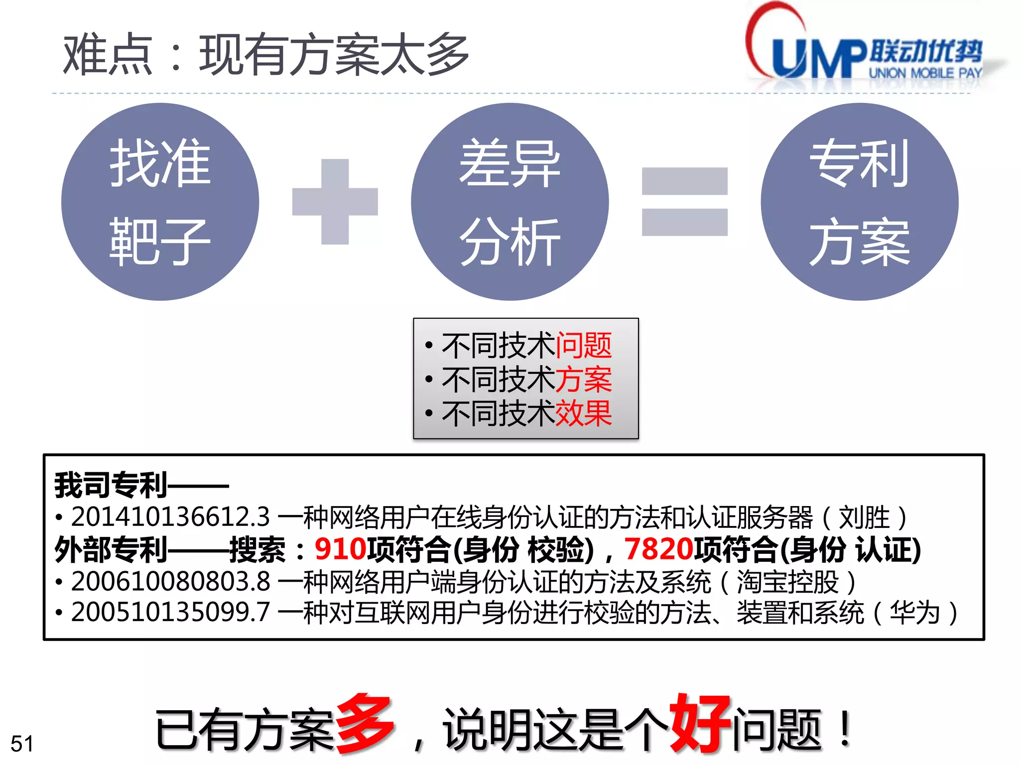51
难点：现有方案太多
找准
靶子
差异
分析
专利
方案
我司专利——
• 201410136612.3 一种网络用户在线身份认证的方法和认证服务器（刘胜）
外部专利——搜索：910项符合(身份 校验)，7820项符合(身份 认证)
• 200610080803.8 一种网络用户端身份认证的方法及系统（淘宝控股）
• 200510135099.7 一种对互联网用户身份进行校验的方法、装置和系统（华为）
• 不同技术问题
• 不同技术方案
• 不同技术效果
已有方案多，说明这是个好问题！
 