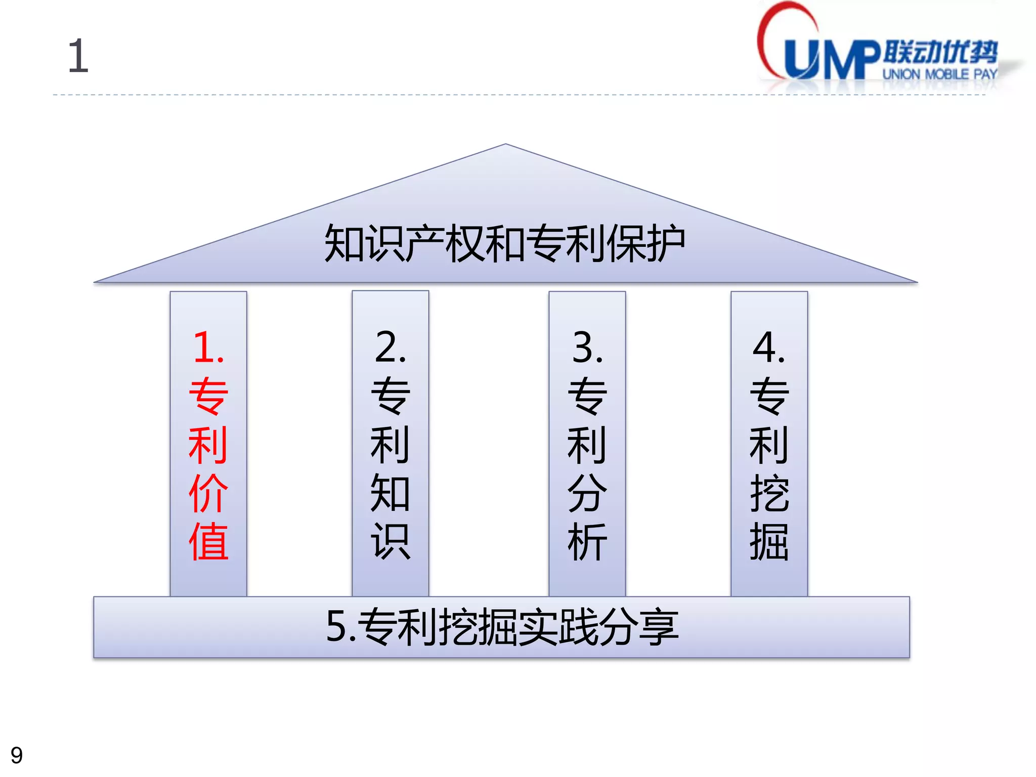 9
1
1.
专
利
价
值
2.
专
利
知
识
3.
专
利
分
析
4.
专
利
挖
掘
知识产权和专利保护
5.专利挖掘实践分享
 
