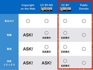 Copyright
on the Web
CC BY-ND CC BY Public
Domain
見るだけ ⃝ ⃝ ⃝ ⃝
転載 ASK!
⃝ 
名前表示
⃝ 
名前表示
⃝
販売 ASK!
⃝ 
名前表示
⃝ 
名前表示
⃝
改変
リミックス
ASK! ASK!
⃝ 
名前表示
⃝
 