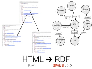 HTML ➔ RDF
リンク
iPhone
iOS
iPad
Xperia
Androi
d
OS
typeof
typeof
typeof
typeof
typeof
Apple
author
typeof
Compan
y
意味付きリンク
 
