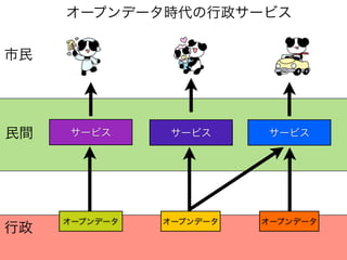 サービスサービスサービス
オープンデータ オープンデータ オープンデータ
オープンデータ時代の行政サービス
行政
市民
民間
 