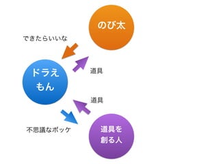 のび太
ドラえ
もん
できたらいいな
出資
道具を
創る人
道具
不思議なポッケ
道具
 