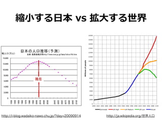 http://i-blog.wadaiko-nawo.chu.jp/?day=20090914 http://ja.wikipedia.org/世界人口
縮⼩小する⽇日本  vs  拡⼤大する世界
 