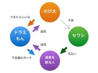 のび太
ドラえ
もん
セワシ
できたらいいな
子孫
出資 支払い
不思議なポッケ 道具を
創る人
道具
道具
 