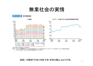 無業社会の実情
11
図表1：内閣府『平成27年版 子供・若者白書』p.38より引用。
 