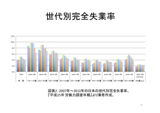 世代別完全失業率
13
0.0
2.0
4.0
6.0
8.0
10.0
12.0
Total years	
  old years	
  old years	
  old years	
  old years	
  old years	
  old years	
  old years	
  old years	
  old years	
  old years	
  old
and	
  over
総 数 １５～１９歳 ２０～２４歳 ２５～２９歳 ３０～３４歳 ３５～３９歳 ４０～４４歳 ４５～４９歳 ５０～５４歳 ５５～５９歳 ６０～６４歳 ６５歳以上
図表2：2007年〜2013年の日本の世代別完全失業率。
『平成25年 労働力調査年報』より筆者作成。
 