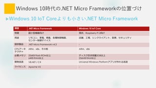Windows 10r.NET Micro FrameworkλäŤ
?Windows 10 IoT CoreС.NET Micro Framework
Ŀ .NET Micro Framework Windows 10 IoT Core
؏ С͙C F״Raspberry Pi 2
; ⥳󡢼늡܇dNC
󥵩`ǥХ
n󥯥饤ȡҽƥ
ṩuƷ .NET Micro Framework v4.3 -
CPU`
ƥ
ARMx86 ARMx86
Ҫ 256KB Flash ROM
64KB RAM
ǥդ2GB
256MB RAM
_kZ VB.NET / C# Universal Windows Platformץ꤬Z
饤 Apache V2 -
 