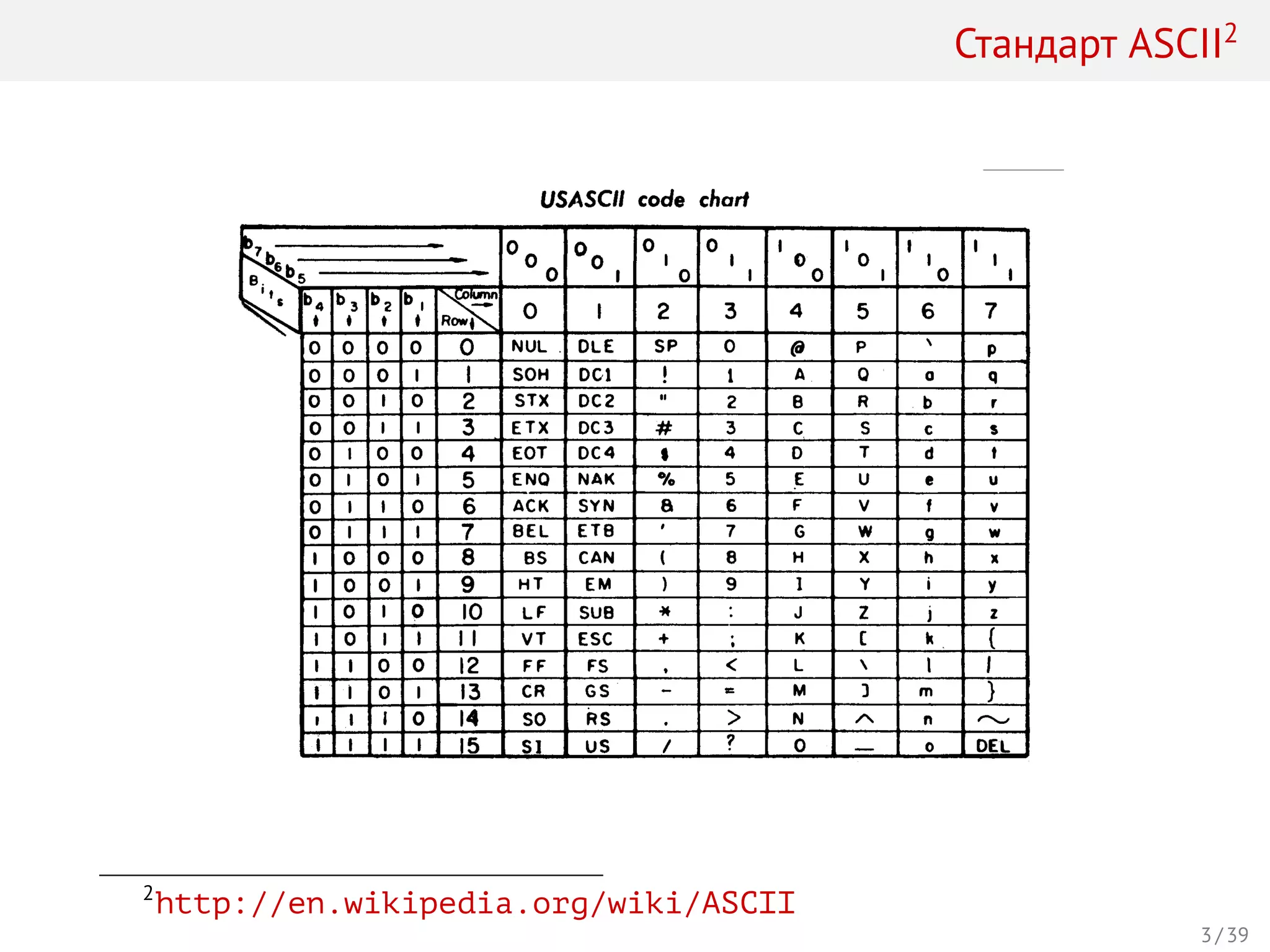 Стандарт ASCII2
2
http://en.wikipedia.org/wiki/ASCII
3 / 39
 