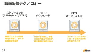10
動画配信テクノロジー
ストリーミング
(RTMP/MMC/RTSP)
HTTP
ダウンロード
HTTP
ストリーミング
専用プロトコル/配信
環境を利用し、多くの
配信機能を提供
HTTPを利用し、簡単
に動画再生が可能だが、
再生制御に制約が多い
ストリーミングとダウ
ンロード配信双方の利
点を取り入れる
 