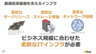 20
動画配信基盤を支えるインフラ
柔軟な
サーバリソース
柔軟な
ストレージ容量
柔軟な
ネットワーク回線
ビジネス規模に合わせた
柔軟なITインフラが必要
ストリーミングサーバ
トランスコード コンテツストレージ
配信ネットワーク
 