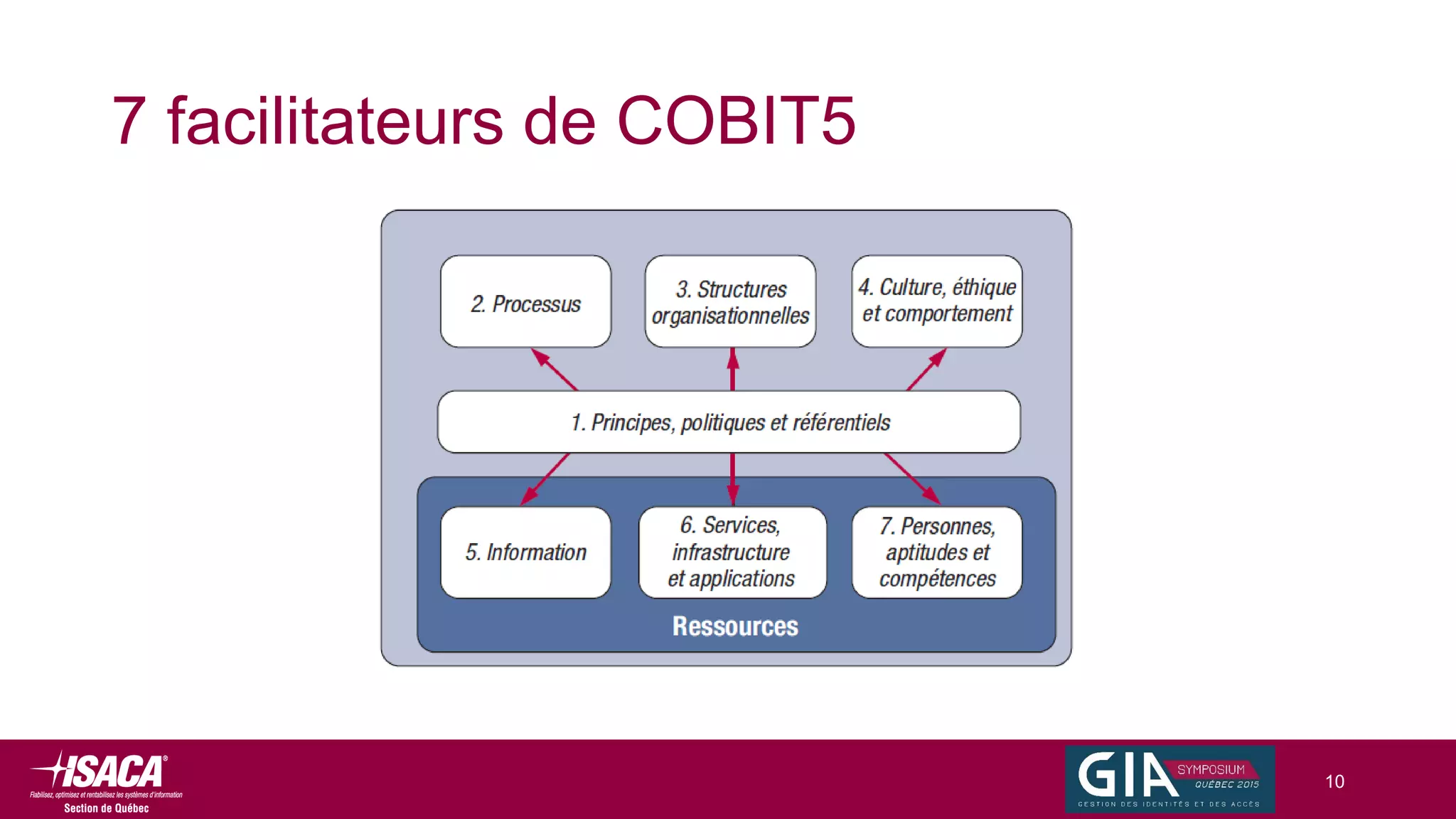 7 facilitateurs de COBIT5
10