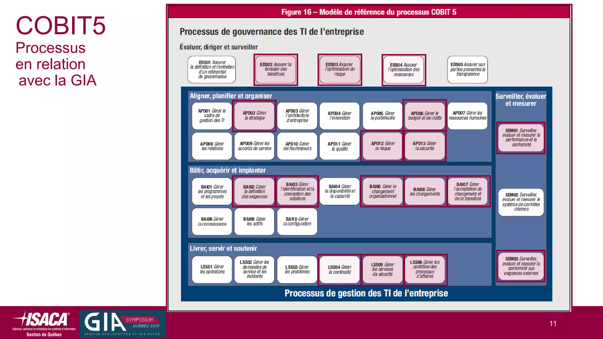 COBIT5
Processus
en relation
avec la GIA
11