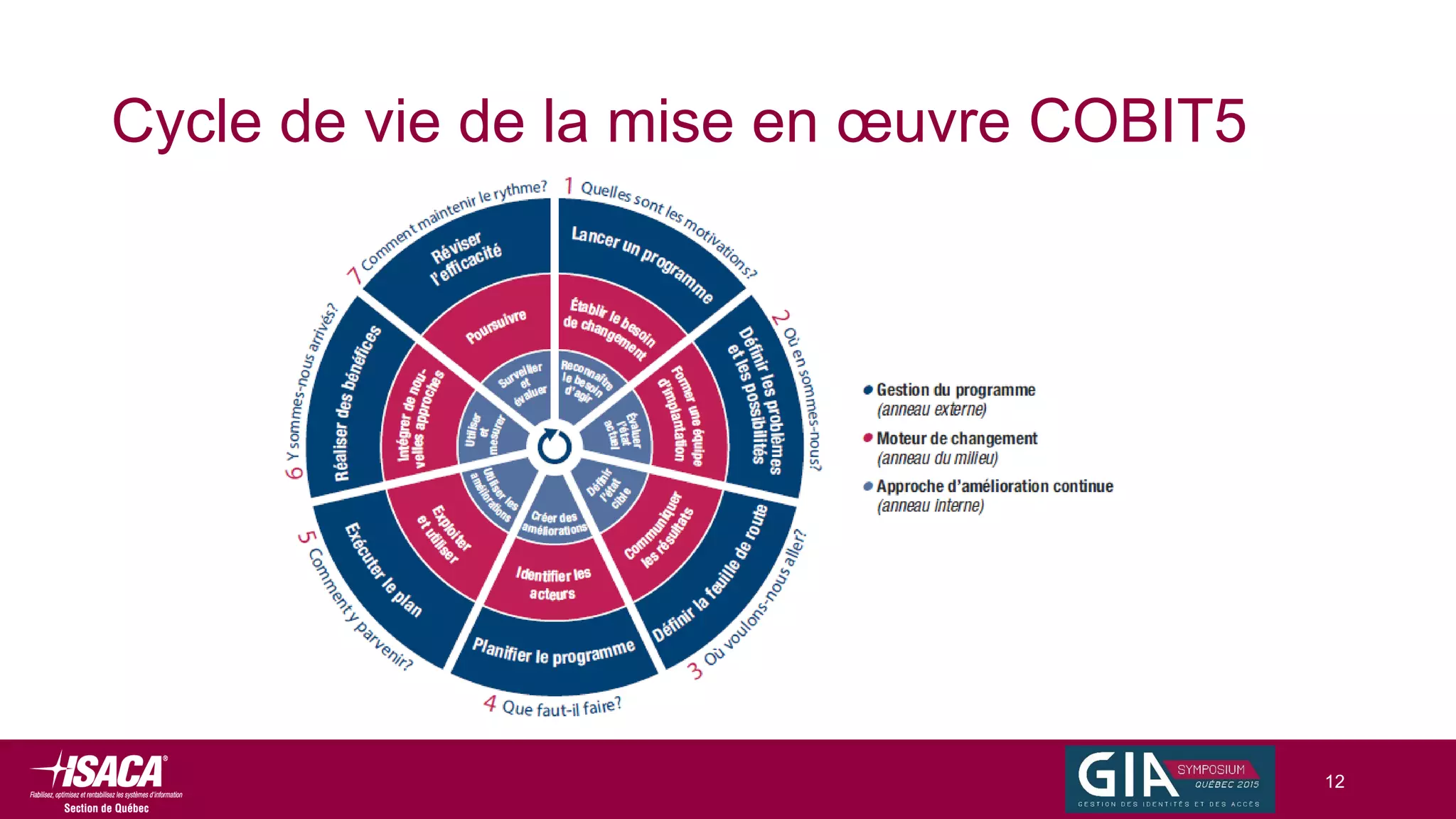 Cycle de vie de la mise en œuvre COBIT5
12