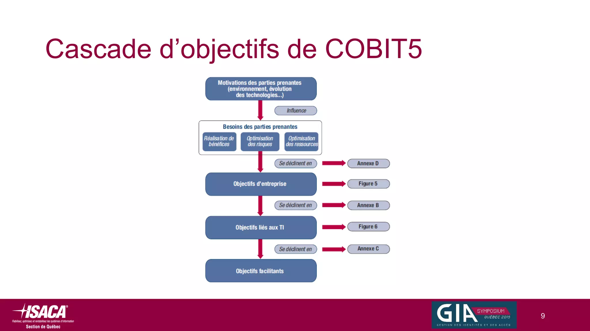 Cascade d’objectifs de COBIT5
9
