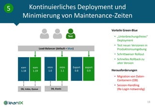 Kontinuierliches Deployment und
Minimierung von Maintenance-Zeiten
13
5
Load-Balancer (default = blue)
eam
1.18
eam
1.19
mtm
1.0
mtm
1.1
Export
0.8
export
0.9
DB, Index, Queue DB, Elastic
Test
Vorteile Green-Blue
• „Unterbrechungsfreies“
Deployment
• Test neuer Versionen in
Produktionsumgebung
• Schrittweiser Rollout
• Schnelles Rollback zu
alter Version
Herausforderungen
• Migration von Daten-
Containern (DB)
• Session-Handling
(Re-Login notwendig)
 