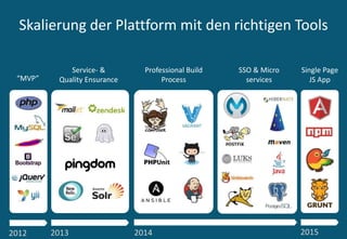 Skalierung der Plattform mit den richtigen Tools
2012 20142013
“MVP”
SSO & Micro
services
Professional Build
Process
Service- &
Quality Ensurance
2015
Single Page
JS App
 