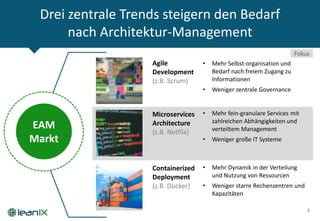 Drei zentrale Trends steigern den Bedarf
nach Architektur-Management
4
Agile
Development
(z.B. Scrum)
• Mehr Selbst-organisation und
Bedarf nach freiem Zugang zu
Informationen
• Weniger zentrale Governance
Microservices
Architecture
(z.B. Netflix)
Containerized
Deployment
(z.B. Docker)
Fokus
• Mehr fein-granulare Services mit
zahlreichen Abhängigkeiten und
verteiltem Management
• Weniger große IT Systeme
• Mehr Dynamik in der Verteilung
und Nutzung von Ressourcen
• Weniger starre Rechenzentren und
Kapazitäten
EAM
Markt
 