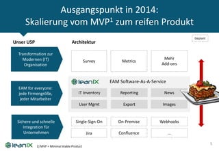 Ausgangspunkt in 2014:
Skalierung vom MVP1 zum reifen Produkt
5
EAM for everyone:
jede Firmengröße,
jeder Mitarbeiter
EAM Software-As-A-Service
Geplant
Transformation zur
Modernen (IT)
Organisation
Survey Metrics
Mehr
Add-ons
Sichere und schnelle
Integration für
Unternehmen
Single-Sign-On On-Premise Webhooks
Jira Confluence …
User Mgmt
IT Inventory
Export
Reporting News
Images
Unser USP Architektur
1) MVP = Minimal Viable Product
 