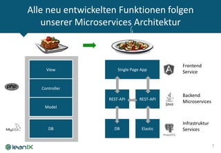 Elastic
Alle neu entwickelten Funktionen folgen
unserer Microservices Architektur
7
View
Controller
Model
DB
Single Page App
REST-API
DB
REST-API
Frontend
Service
Backend
Microservices
Infrastruktur
Services
 