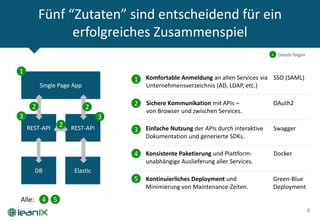 Elastic
Fünf “Zutaten” sind entscheidend für ein
erfolgreiches Zusammenspiel
8
Single Page App
REST-API
DB
REST-API
1
3
2 2
1
2
4
3
2
3
5
Komfortable Anmeldung an allen Services via
Unternehmensverzeichnis (AD, LDAP, etc.)
Sichere Kommunikation mit APIs –
von Browser und zwischen Services.
Einfache Nutzung der APIs durch interaktive
Dokumentation und generierte SDKs.
OAuth2
SSO (SAML)
Swagger
Docker
Green-Blue
Deployment
Konsistente Paketierung und Plattform-
unabhängige Auslieferung aller Services.
Kontinuierliches Deployment und
Minimierung von Maintenance-Zeiten.
Alle: 4 5
x Details folgen
 