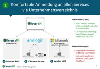 Komfortable Anmeldung an allen Services
via Unternehmensverzeichnis
9
1
A IDM-as-a-ServiceBInterner IDM1
Vorteile SSO (SAML)
• SAML Identity Provider
mittlerweile gut verbreitet
in Unternehmen
• Ein standardisierter Weg:
sowohl intern als auch
extern alles via SAML
Herausforderungen
• Komplexität Shibboleth
und SAML-Spezifikation
• Löst nicht maschinen-
basiertes Login („ECP-
Workflow“)
ACTIVE DIRECTORY
FEDERATION SERVICES (ADFS)
C Kunden IDM
svc.leanix.net/idp
1) IDM = Identity Management
 