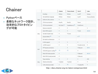  Pythonベース
 柔軟なネットワーク設計、
効率的なプロトタイピン
グが可能
100
http://docs.chainer.org/en/latest/comparison.html
 