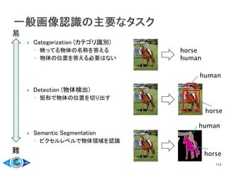  Categorization (カテゴリ識別)
◦ 映ってる物体の名称を答える
◦ 物体の位置を答える必要はない
 Detection (物体検出)
◦ 矩形で物体の位置を切り出す
 Semantic Segmentation
◦ ピクセルレベルで物体領域を認識
112
horse
human
horse
human
horse
human
易
難
 