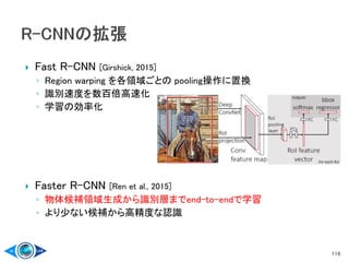  Fast R-CNN [Girshick, 2015]
◦ Region warping を各領域ごとの pooling操作に置換
◦ 識別速度を数百倍高速化
◦ 学習の効率化
 Faster R-CNN [Ren et al., 2015]
◦ 物体候補領域生成から識別層までend-to-endで学習
◦ より少ない候補から高精度な認識
116
 